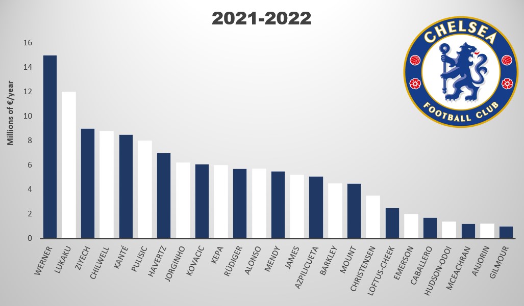 Chelsea Salary Overview 21-22