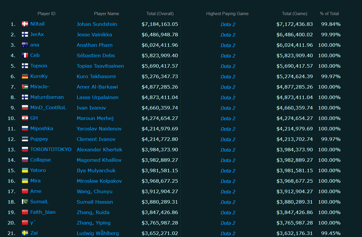Top những game thủ thu nhập cao nhất thế giới, người chơi gốc Việt giàu thứ ba
